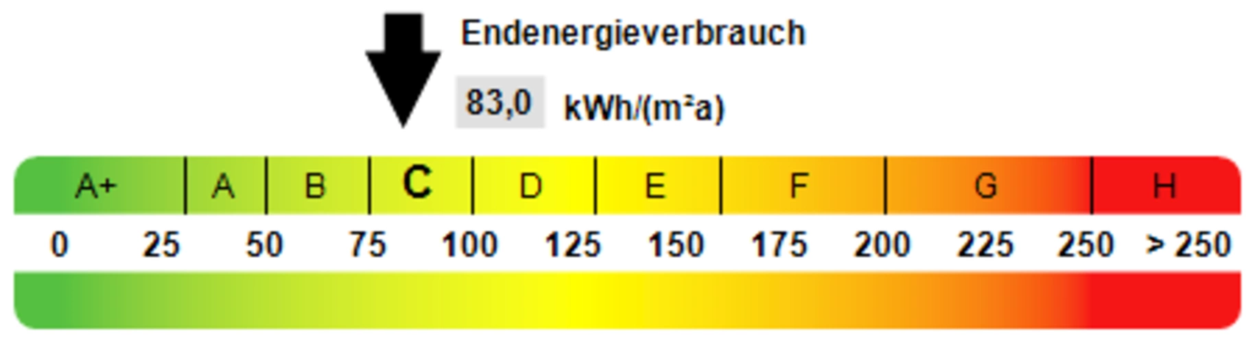 Kennwert Energieausweis