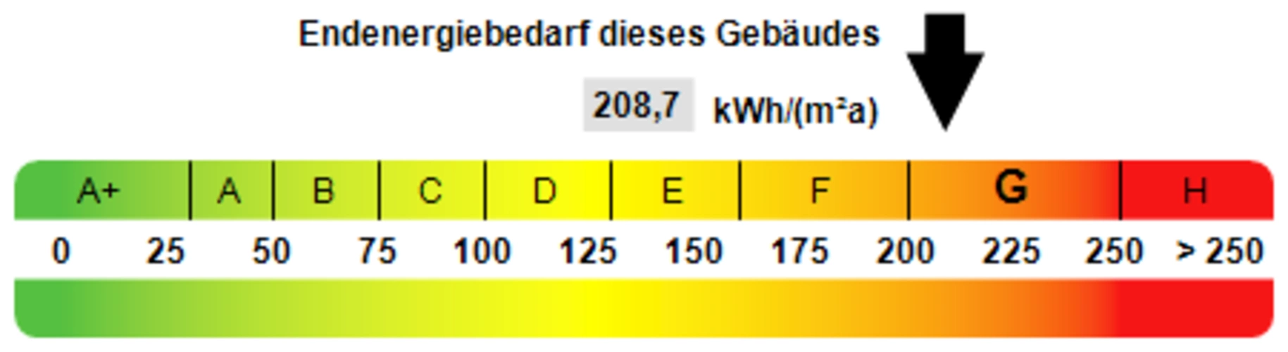 Kennwert Energieausweis