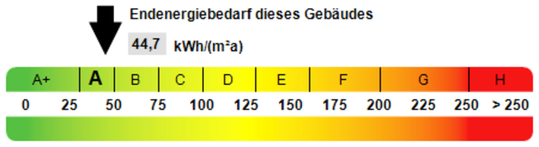 Kennwert Energieausweis