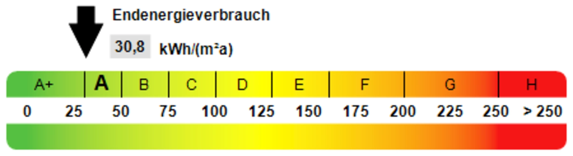 Kennwert Energieausweis