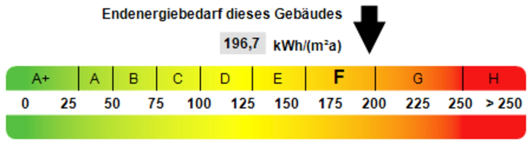 Kennwert Energieausweis