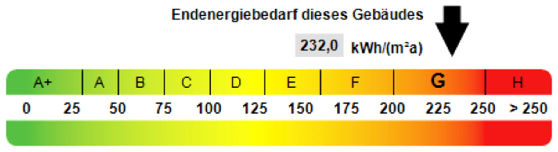 Kennwert Energieausweis