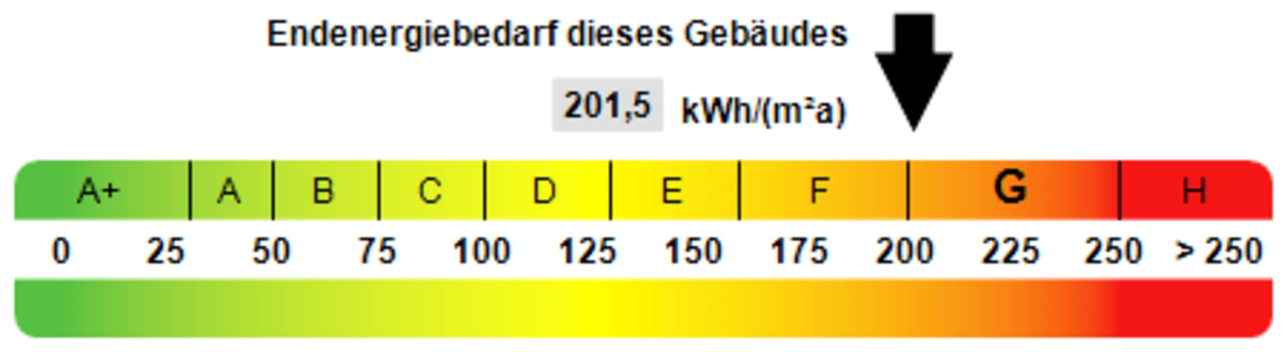 Kennwert Energieausweis